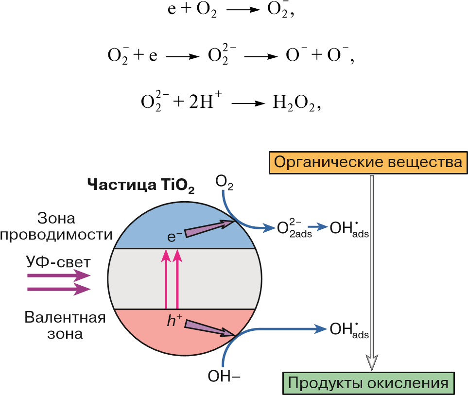 Фотокаталитические методы очистки воды и воздуха