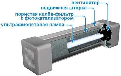 Установки очистки и обеззараживания воздуха