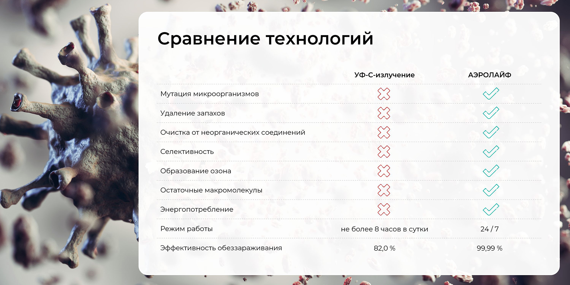 Сравнение технологий очистки воздуха Аэролайф с бактерицидным УФ-облучателем